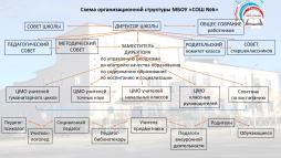 Схема организационной структуры МБОУ "СОШ №6"